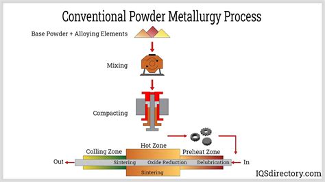 steps in powder metallurgy